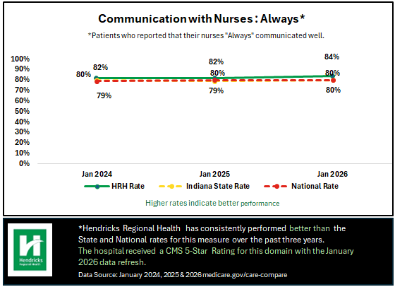 communication with nurses chart
